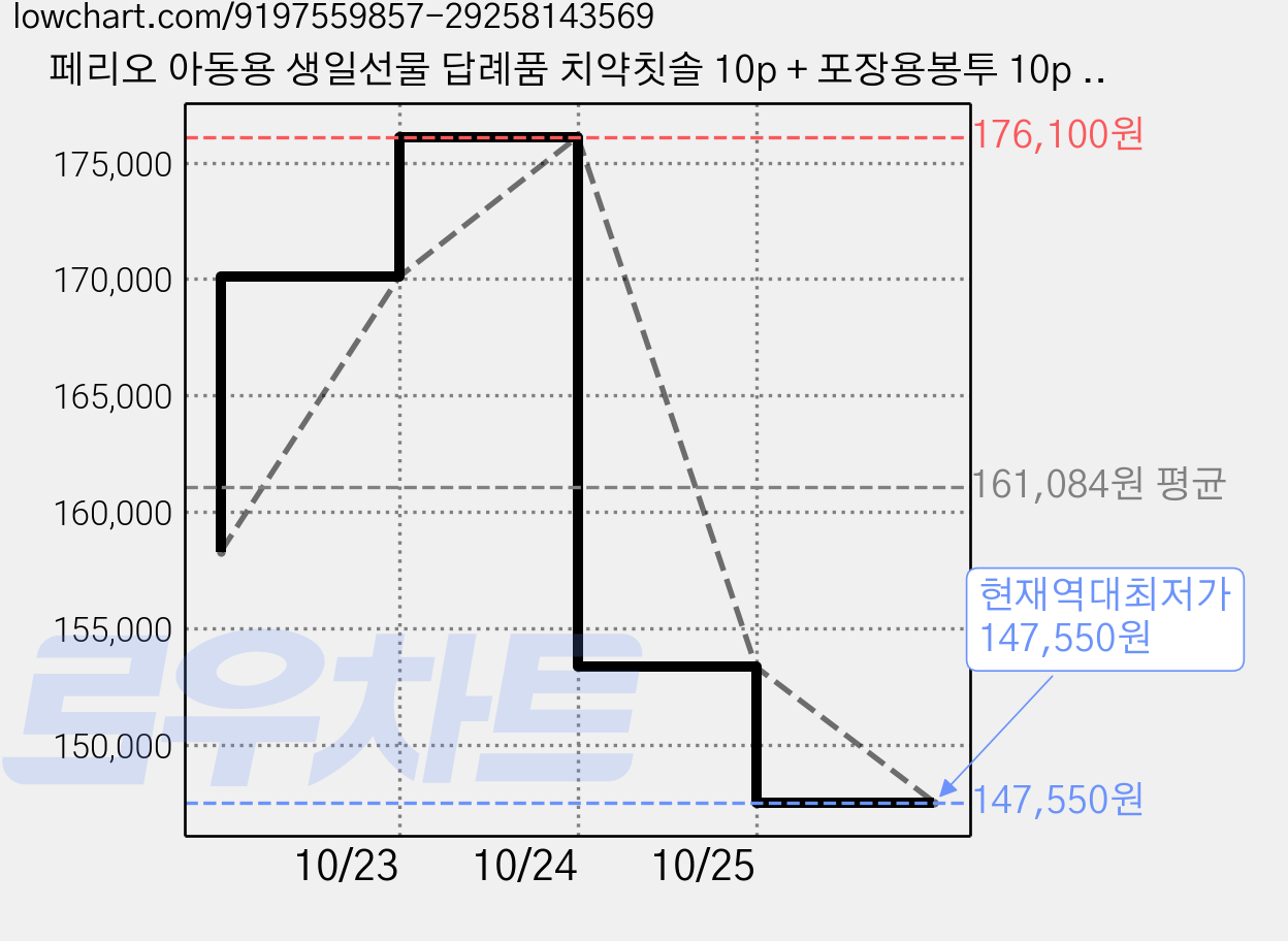 페리오 아동용 생일선물 답례품 치약칫솔 10p + 포장용봉투 10p + 네이밍 스티커 10p 세트 피카츄 포켓몬, 6세트 가격 변동 차트, 현재가 147,550원, 역대최저가