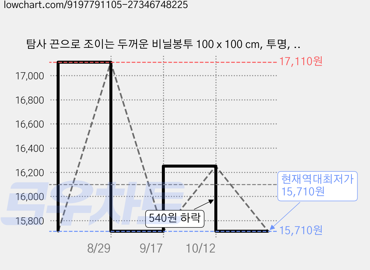 탐사 끈으로 조이는 두꺼운 비닐봉투 100 x 100 cm, 투명, 6개 가격 변동 차트, 현재가 15,710원, 역대최저가