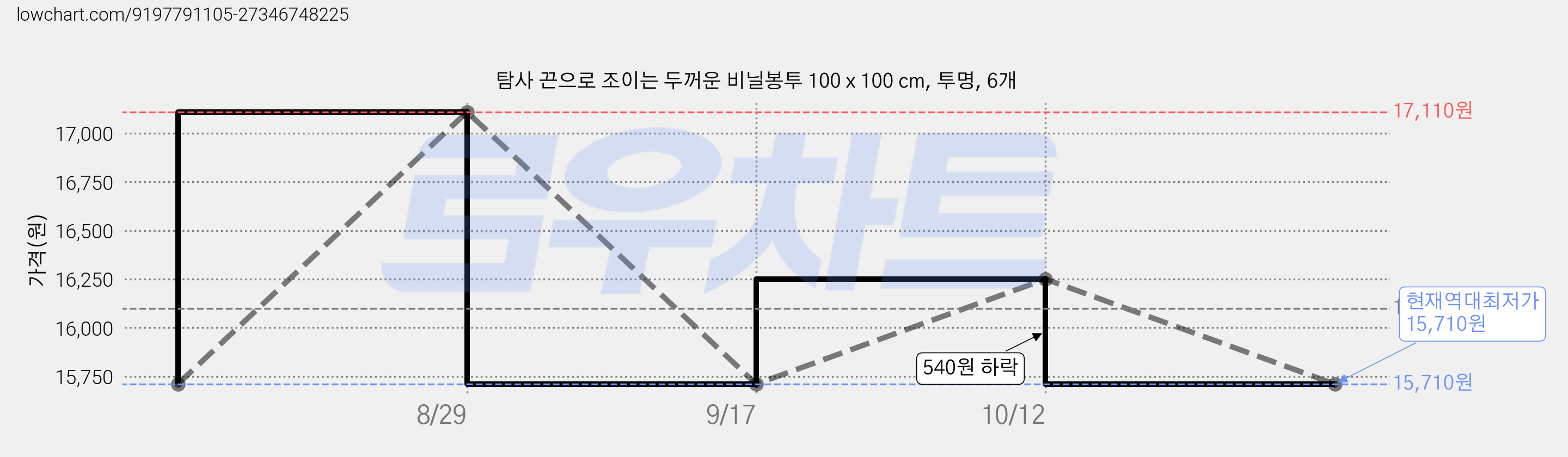 탐사 끈으로 조이는 두꺼운 비닐봉투 100 x 100 cm, 투명, 6개 가격 변동 차트, 현재가 15,710원, 역대최저가