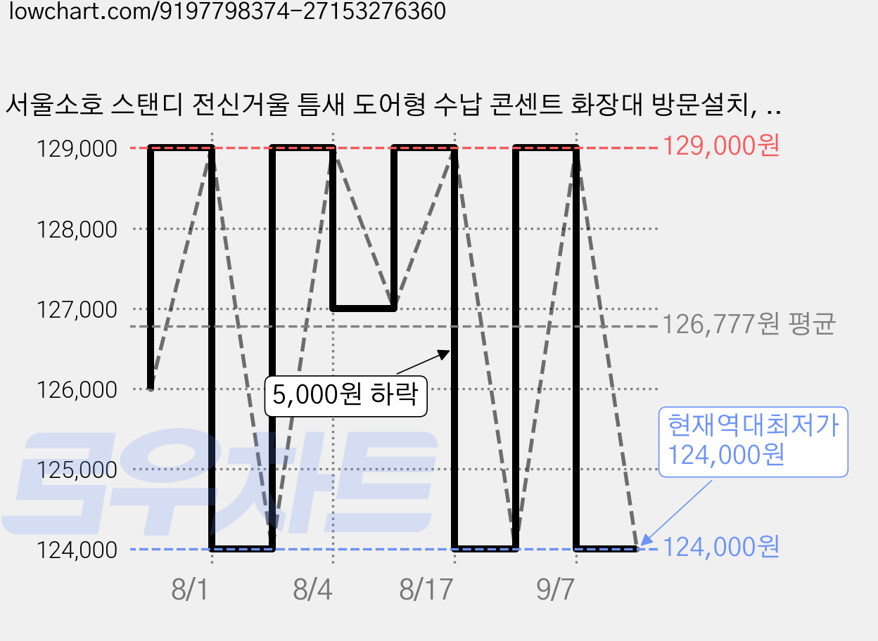 서울소호 스탠디 전신거울 틈새 도어형 수납 콘센트 화장대 방문설치, 화이트 가격 변동 차트, 현재가 124,000원, 역대최저가