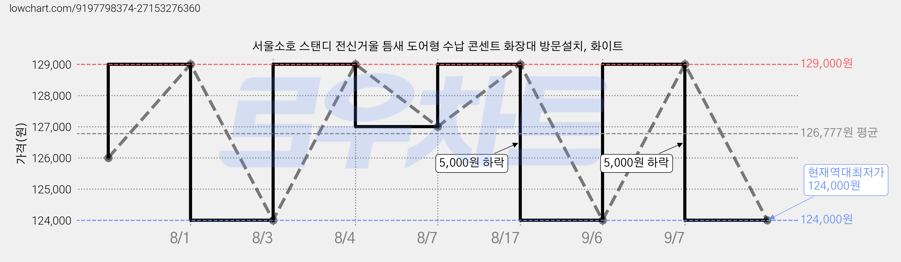 서울소호 스탠디 전신거울 틈새 도어형 수납 콘센트 화장대 방문설치, 화이트 가격 변동 차트, 현재가 124,000원, 역대최저가