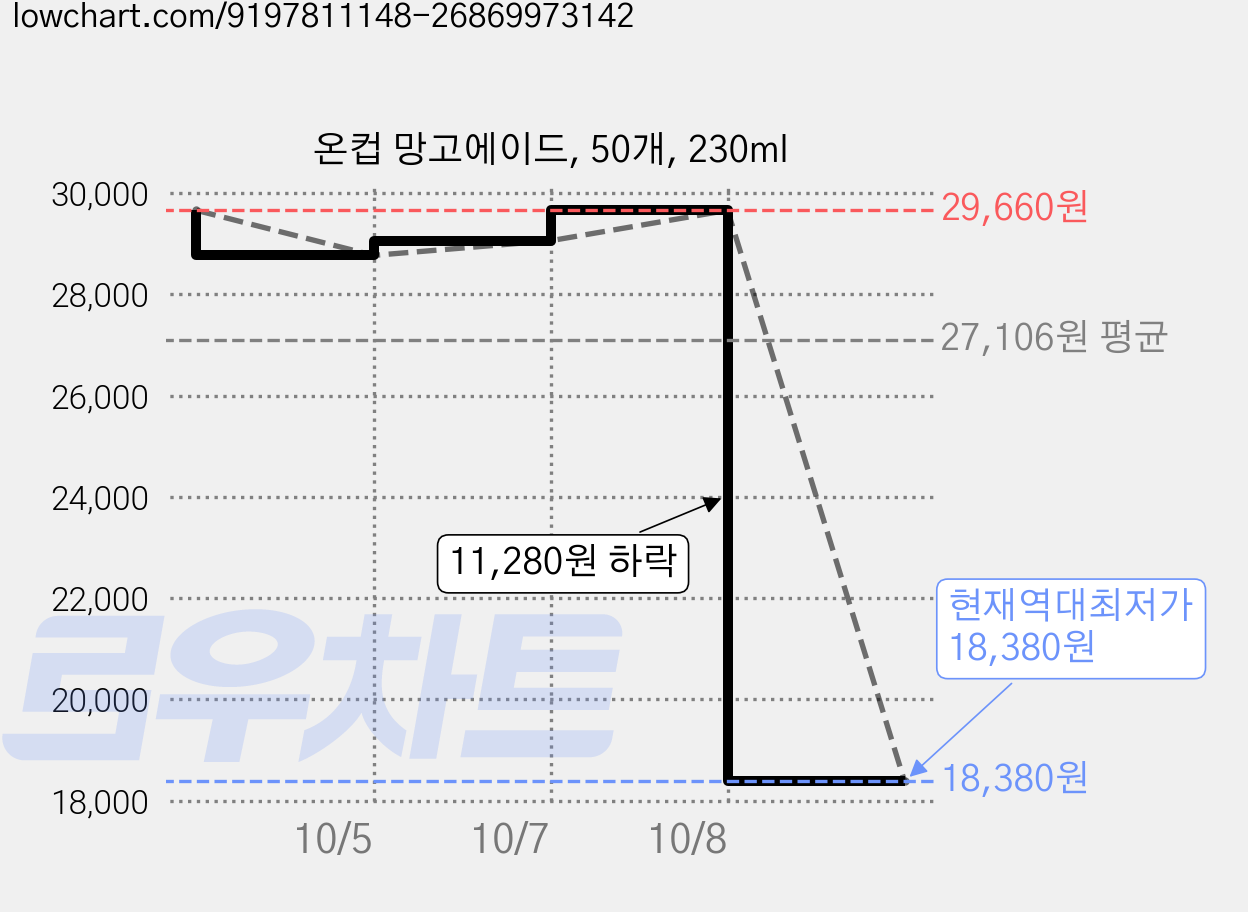 온컵 망고에이드, 50개, 230ml 가격 변동 차트, 현재가 18,380원, 역대최저가
