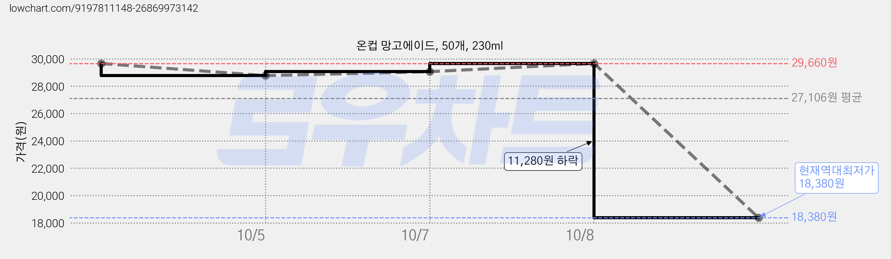온컵 망고에이드, 50개, 230ml 가격 변동 차트, 현재가 18,380원, 역대최저가