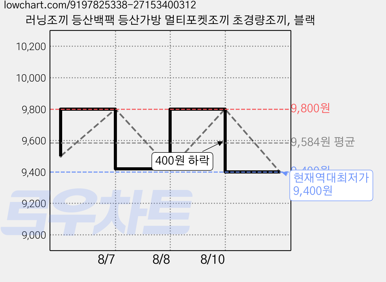 러닝조끼 등산백팩 등산가방 멀티포켓조끼 초경량조끼, 블랙 가격 변동 차트, 현재가 9,400원, 역대최저가