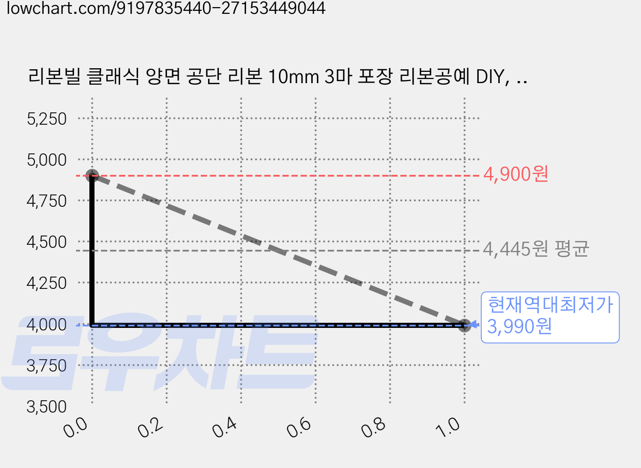 리본빌 클래식 양면 공단 리본 10mm 3마 포장 리본공예 DIY, 1개, 029 화이트 가격 변동 차트, 현재가 3,990원, 역대최저가