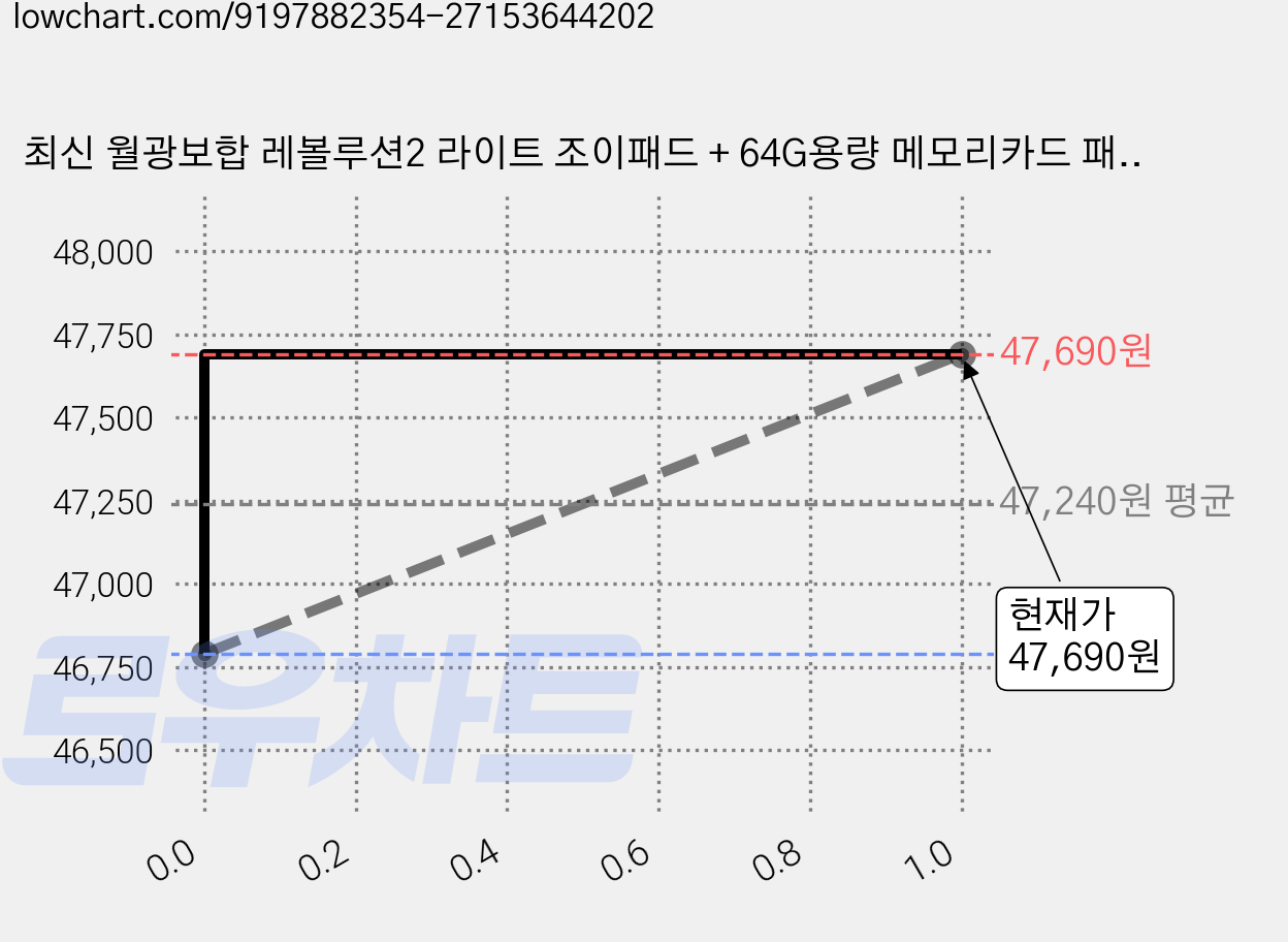 최신 월광보합 레볼루션2 라이트 조이패드 + 64G용량 메모리카드 패키지 2D+고급3D게임 중복게임X 레트로게임기, 1개, 레볼루션2 네오, 조이패드 버전 가격 변동 차트, 현재가 47,690원, 관측 최저가 46,790원