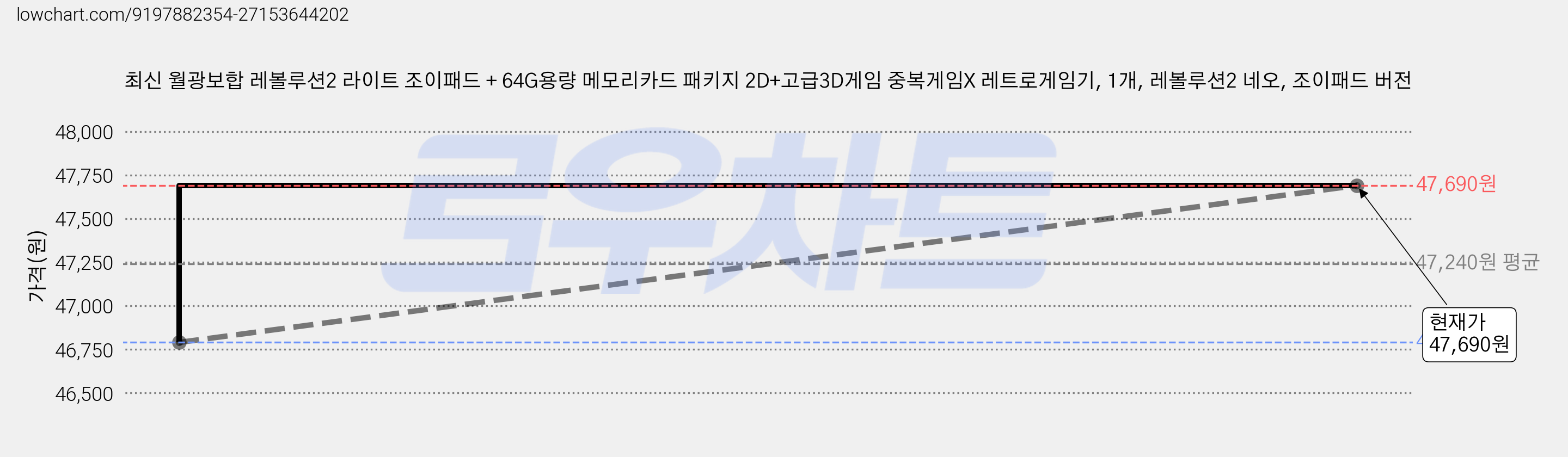 최신 월광보합 레볼루션2 라이트 조이패드 + 64G용량 메모리카드 패키지 2D+고급3D게임 중복게임X 레트로게임기, 1개, 레볼루션2 네오, 조이패드 버전 가격 변동 차트, 현재가 47,690원, 관측 최저가 46,790원