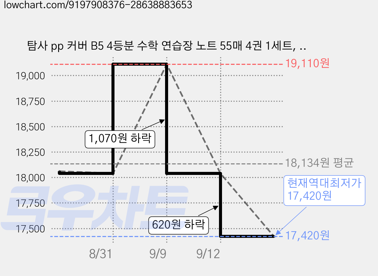 탐사 pp 커버 B5 4등분 수학 연습장 노트 55매 4권 1세트, 혼합색상, 8개 가격 변동 차트, 현재가 17,420원, 역대최저가