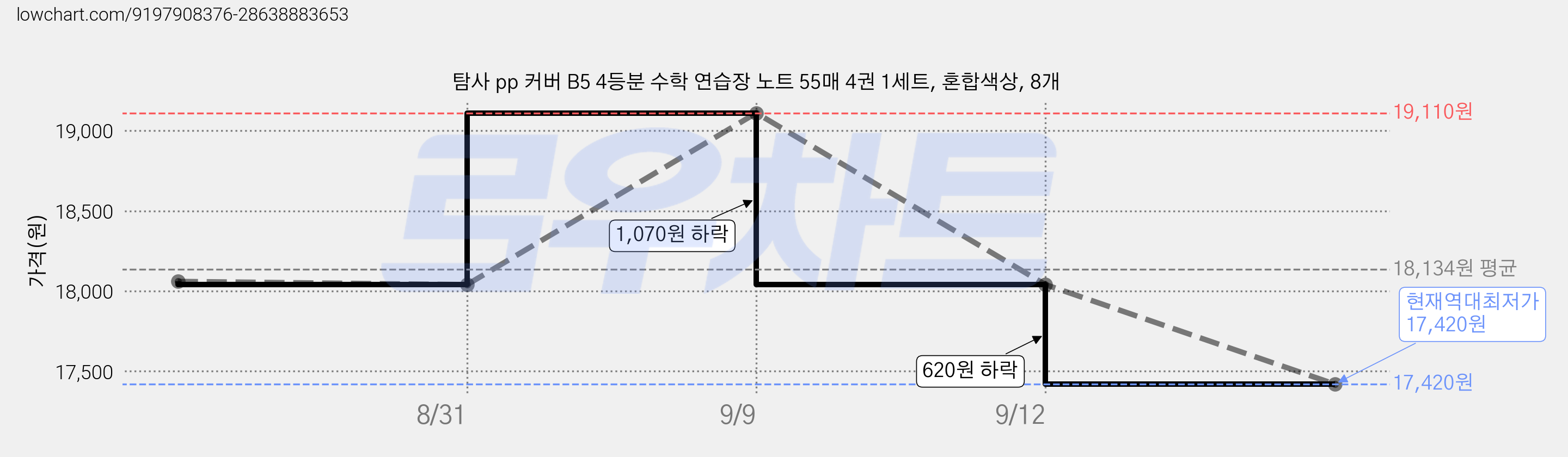 탐사 pp 커버 B5 4등분 수학 연습장 노트 55매 4권 1세트, 혼합색상, 8개 가격 변동 차트, 현재가 17,420원, 역대최저가