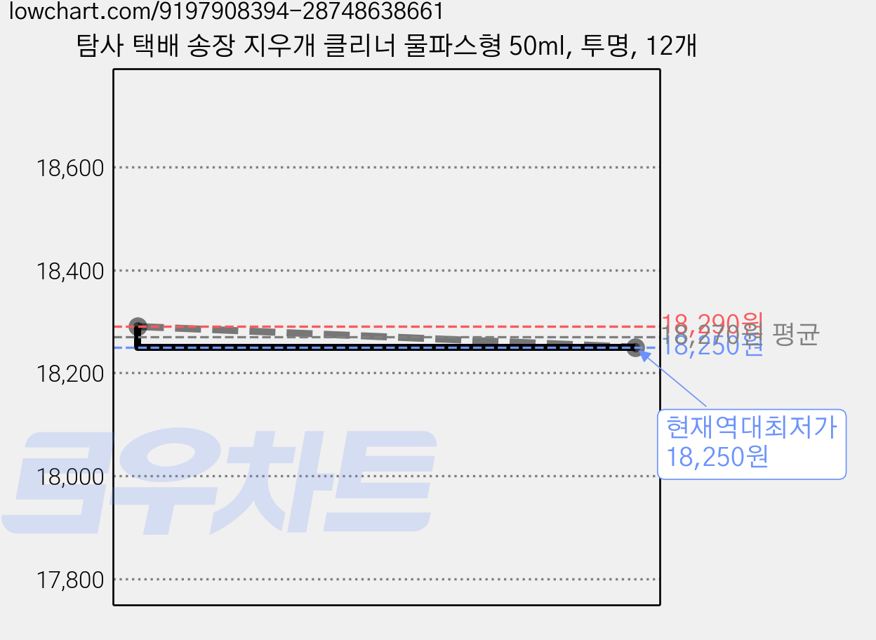 탐사 택배 송장 지우개 클리너 물파스형 50ml, 투명, 12개 가격 변동 차트, 현재가 18,250원, 역대최저가