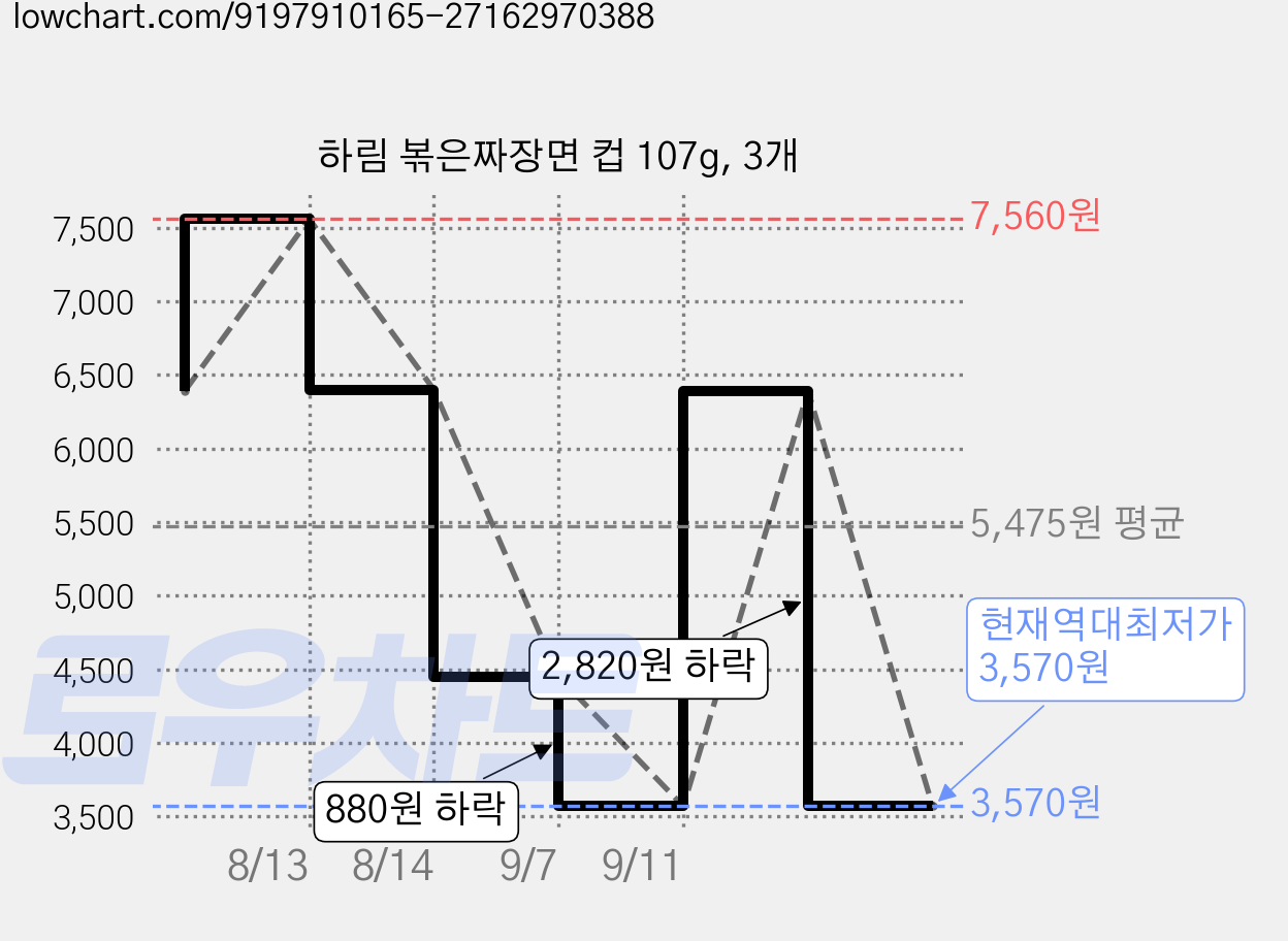 하림 볶은짜장면 컵 107g, 3개 가격 변동 차트, 현재가 3,570원, 역대최저가