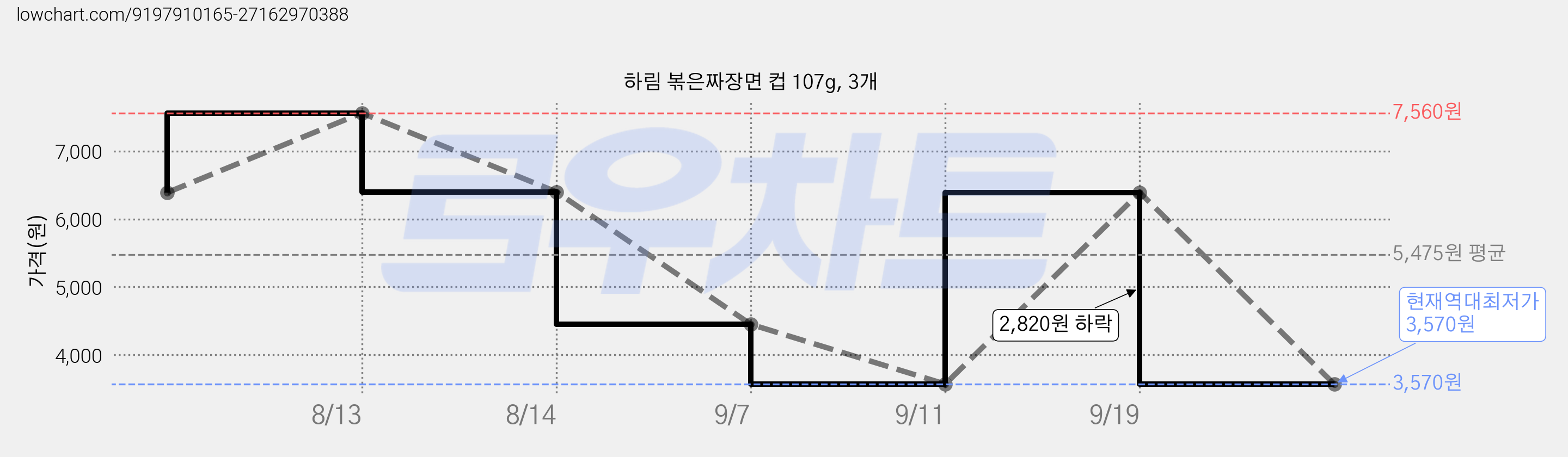하림 볶은짜장면 컵 107g, 3개 가격 변동 차트, 현재가 3,570원, 역대최저가