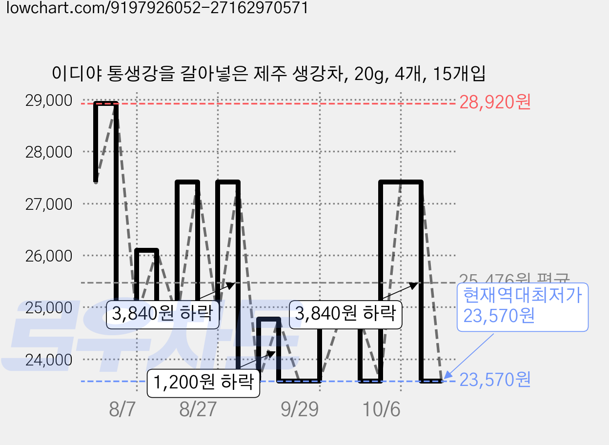 이디야 통생강을 갈아넣은 제주 생강차, 20g, 4개, 15개입 가격 변동 차트, 현재가 23,570원, 역대최저가
