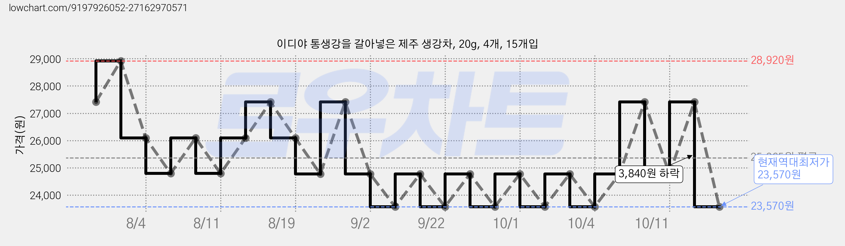 이디야 통생강을 갈아넣은 제주 생강차, 20g, 4개, 15개입 가격 변동 차트, 현재가 23,570원, 역대최저가