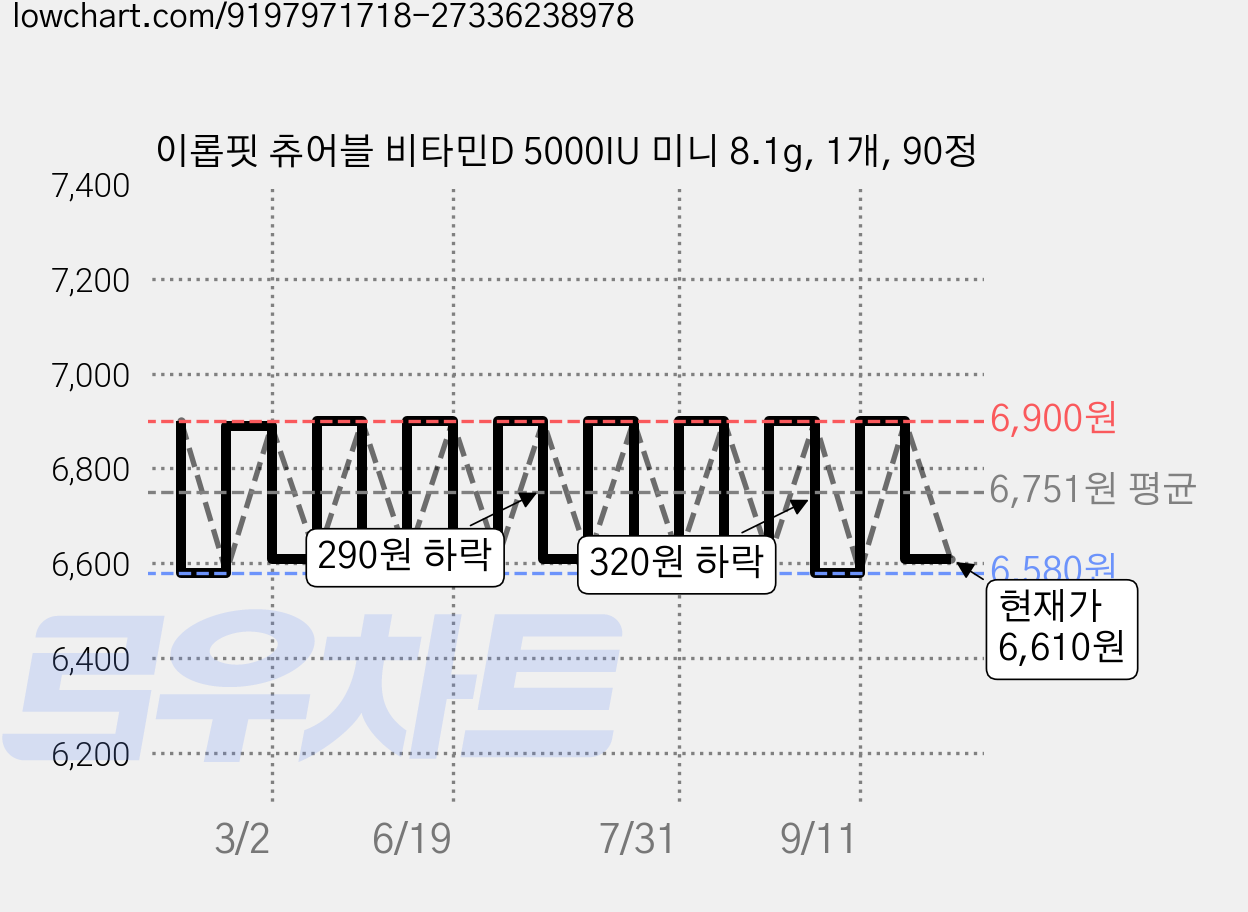 이롭핏 츄어블 비타민D 5000IU 미니 8.1g, 1개, 90정 가격 변동 차트, 현재가 6,610원, 관측 최저가 6,580원