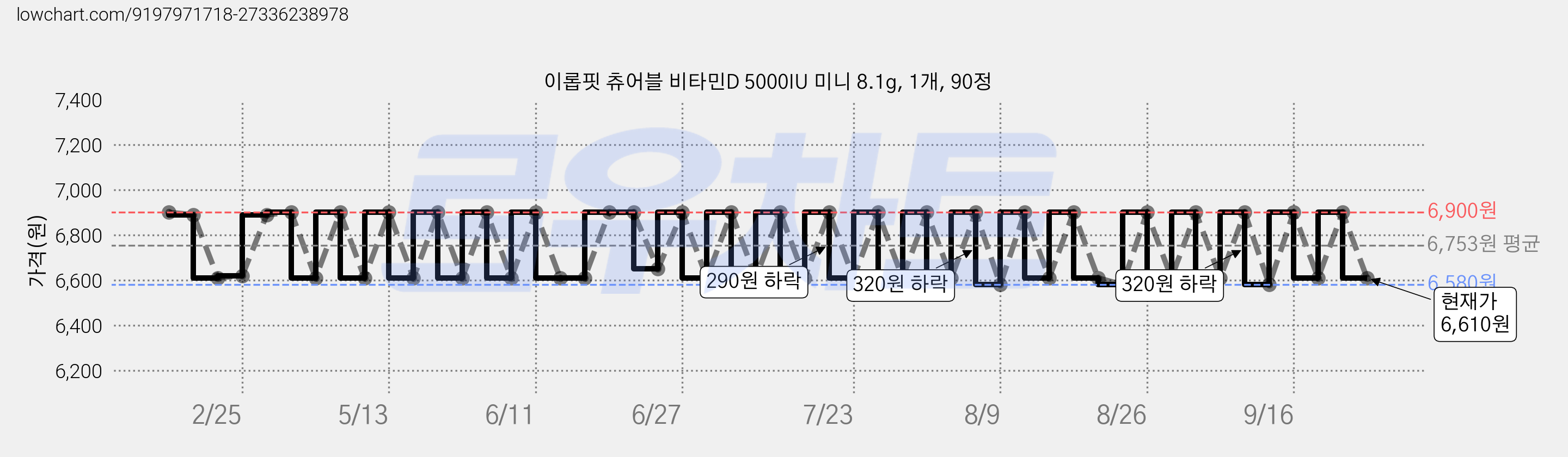 이롭핏 츄어블 비타민D 5000IU 미니 8.1g, 1개, 90정 가격 변동 차트, 현재가 6,610원, 관측 최저가 6,580원