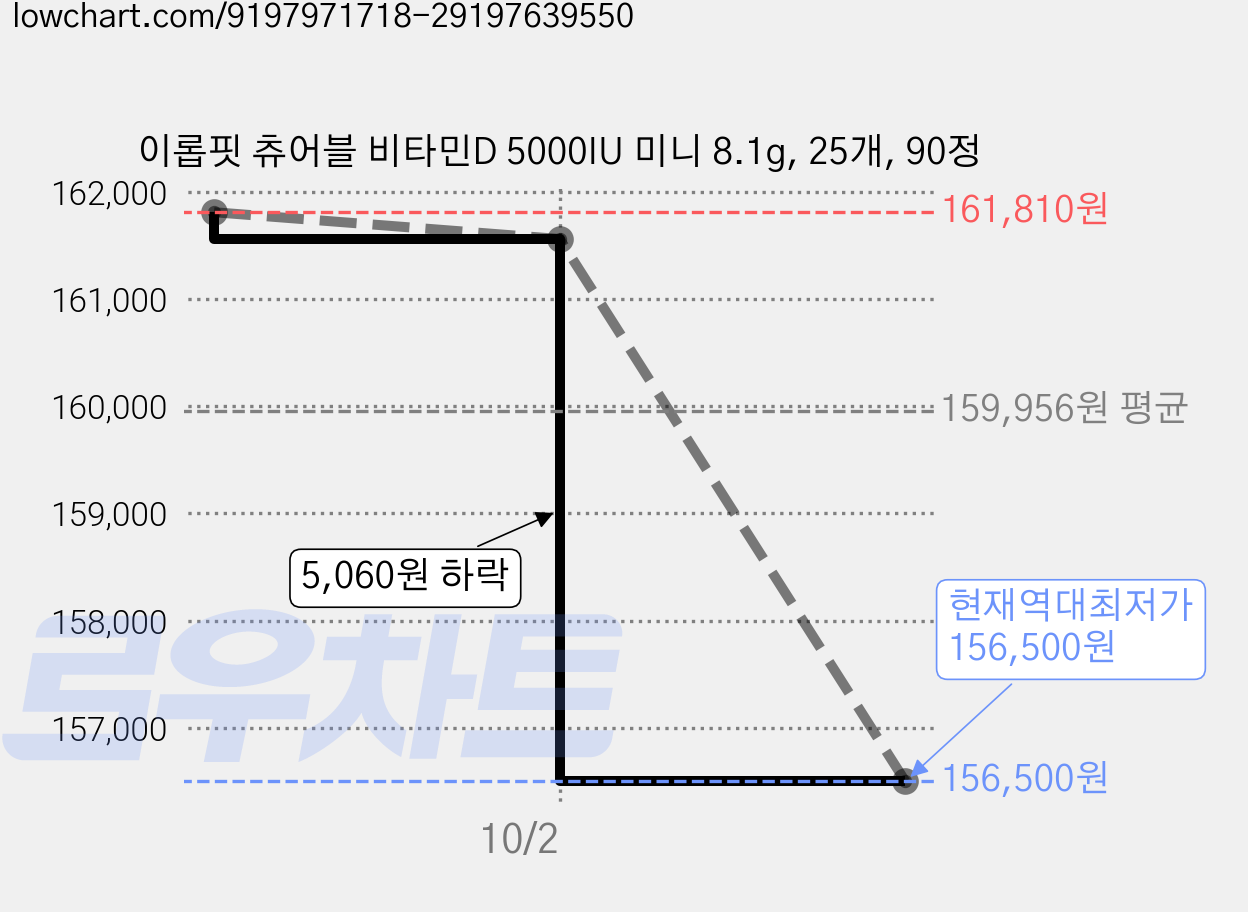 이롭핏 츄어블 비타민D 5000IU 미니 8.1g, 25개, 90정 가격 변동 차트, 현재가 156,500원, 역대최저가