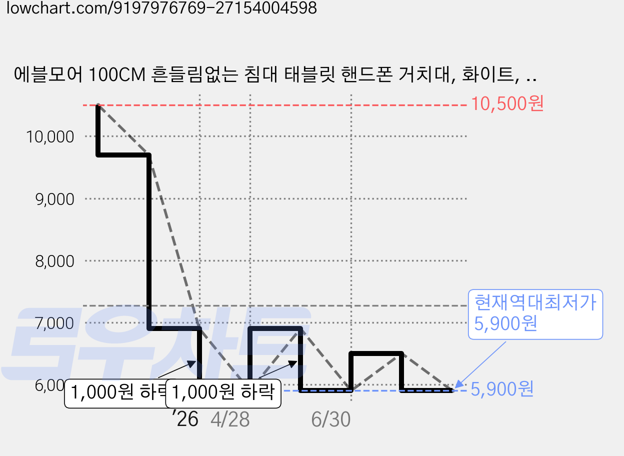 에블모어 100CM 흔들림없는 침대 태블릿 핸드폰 거치대, 화이트, 1개, EM-100 가격 변동 차트, 현재가 5,900원, 역대최저가