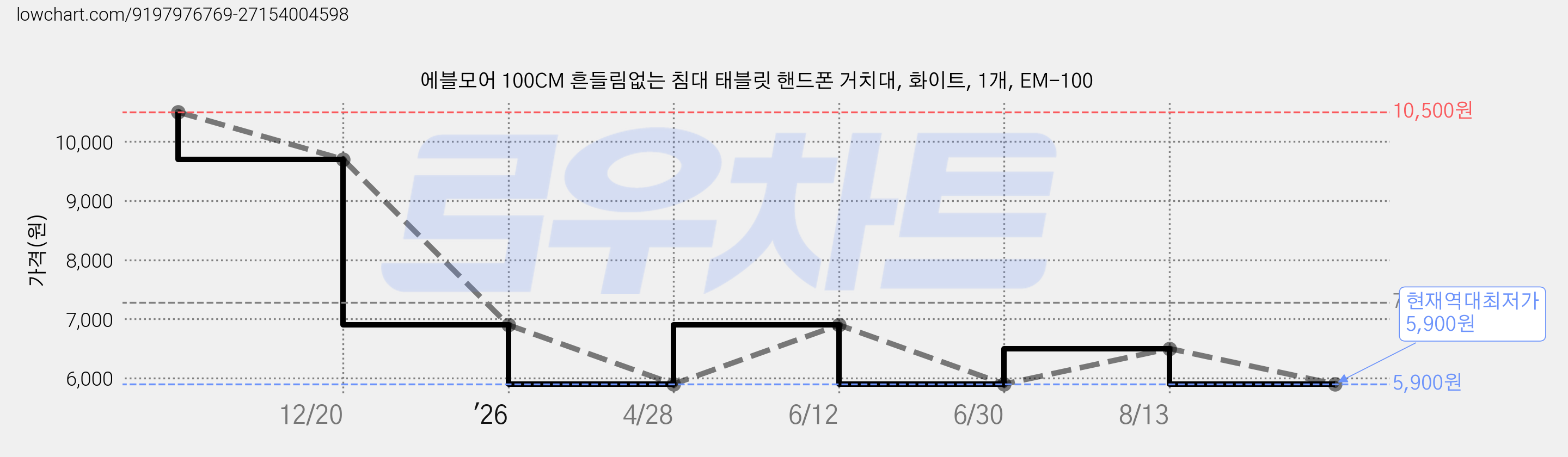 에블모어 100CM 흔들림없는 침대 태블릿 핸드폰 거치대, 화이트, 1개, EM-100 가격 변동 차트, 현재가 5,900원, 역대최저가