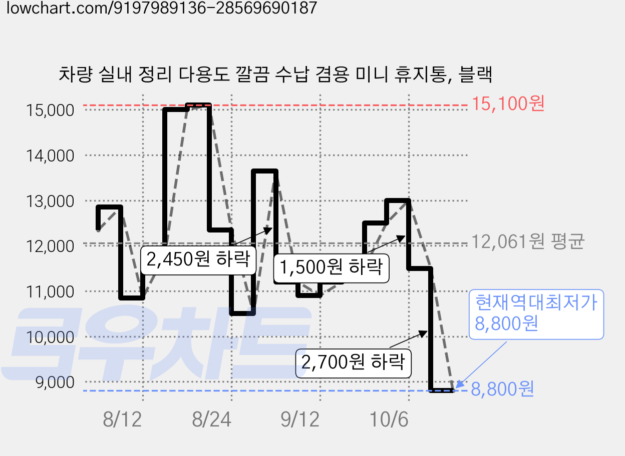 차량 실내 정리 다용도 깔끔 수납 겸용 미니 휴지통, 블랙 가격 변동 차트, 현재가 8,800원, 역대최저가