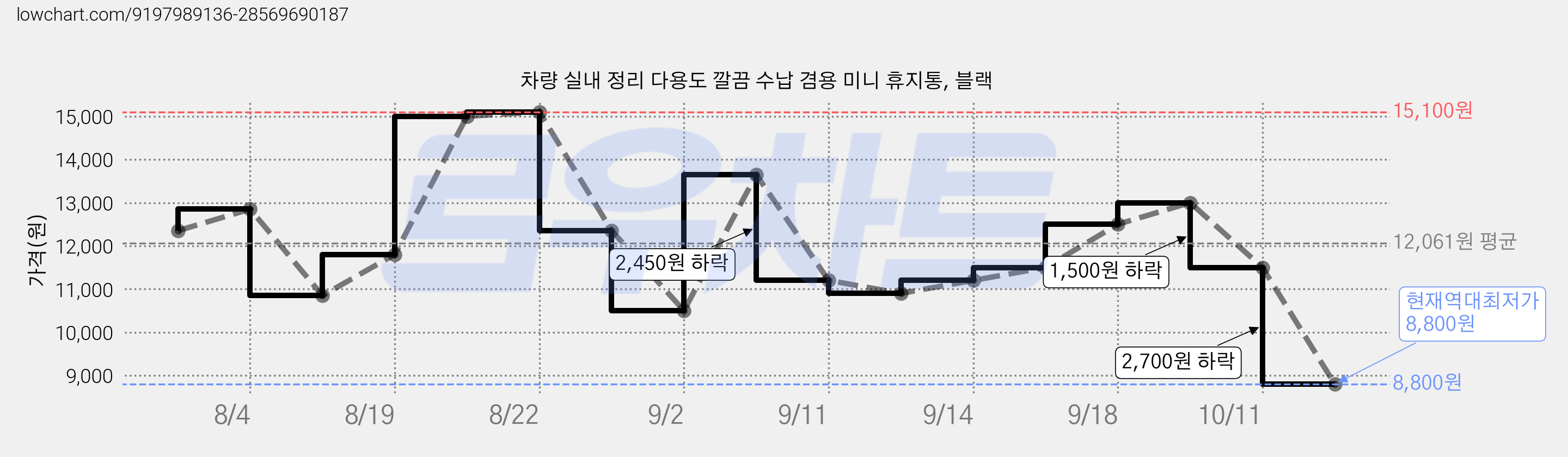 차량 실내 정리 다용도 깔끔 수납 겸용 미니 휴지통, 블랙 가격 변동 차트, 현재가 8,800원, 역대최저가