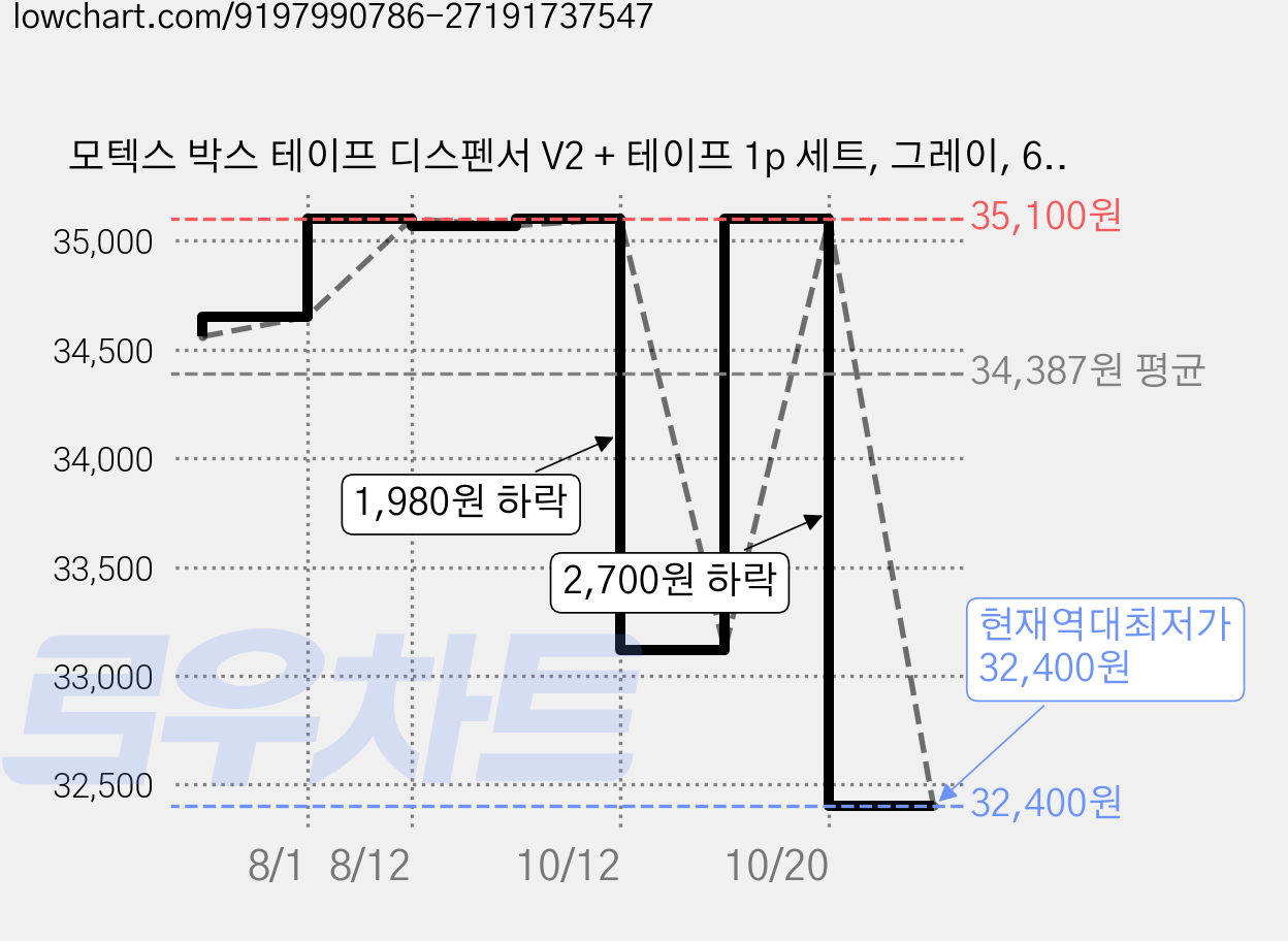 모텍스 박스 테이프 디스펜서 V2 + 테이프 1p 세트, 그레이, 6개 가격 변동 차트, 현재가 32,400원, 역대최저가