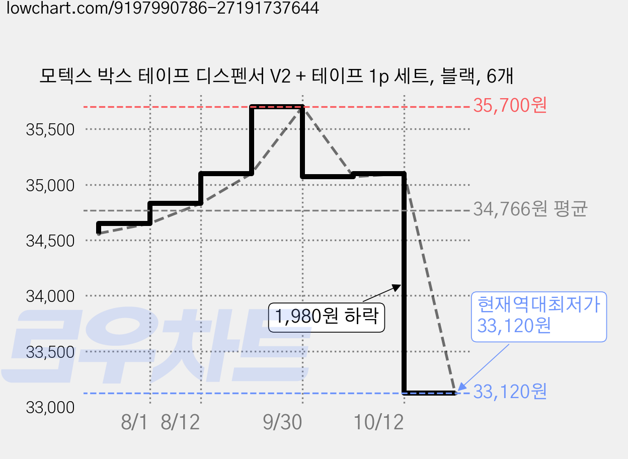 모텍스 박스 테이프 디스펜서 V2 + 테이프 1p 세트, 블랙, 6개 가격 변동 차트, 현재가 33,120원, 역대최저가