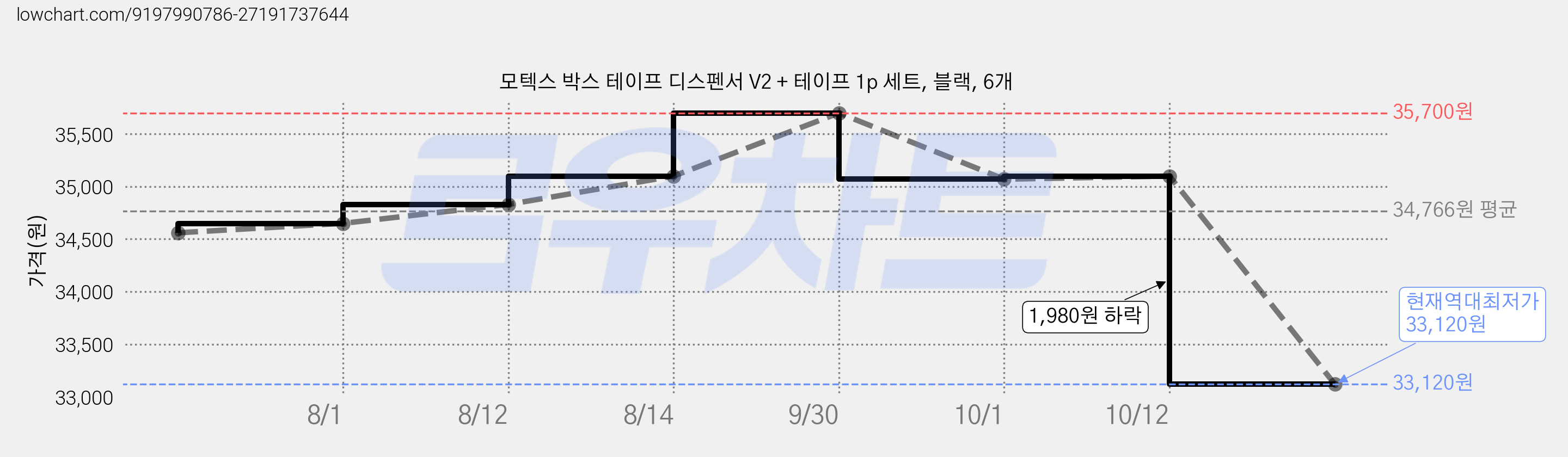 모텍스 박스 테이프 디스펜서 V2 + 테이프 1p 세트, 블랙, 6개 가격 변동 차트, 현재가 33,120원, 역대최저가