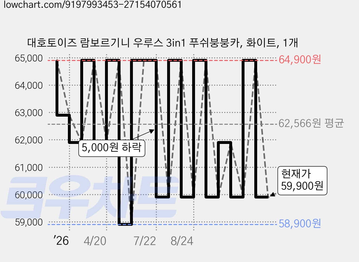 대호토이즈 람보르기니 우루스 3in1 푸쉬붕붕카, 화이트, 1개 가격 변동 차트, 현재가 59,900원, 관측 최저가 57,110원