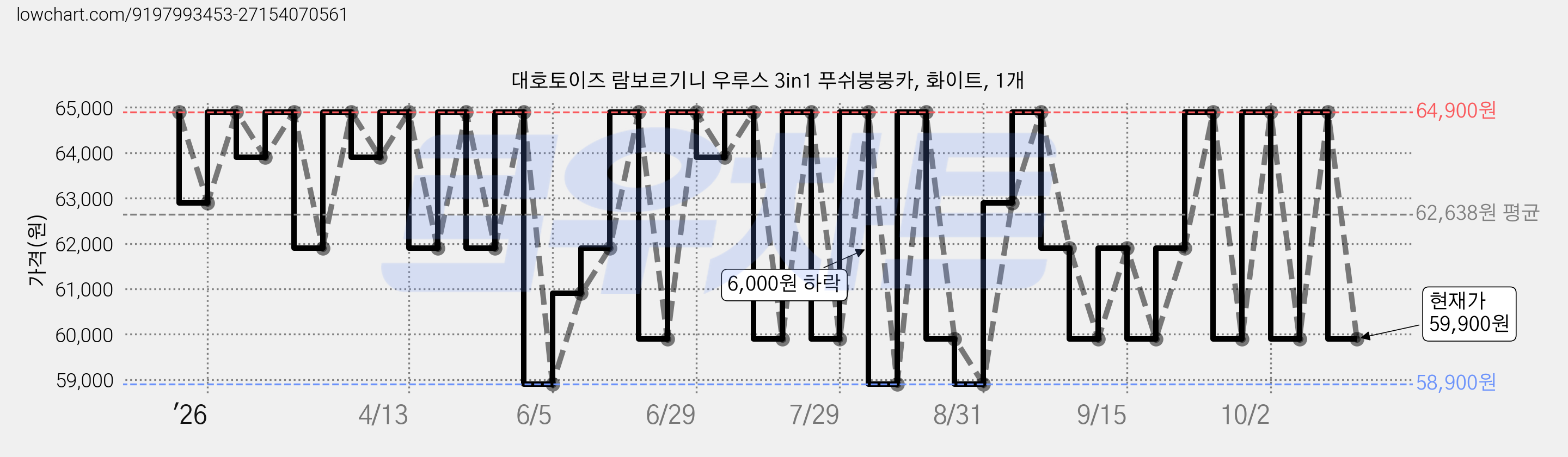 대호토이즈 람보르기니 우루스 3in1 푸쉬붕붕카, 화이트, 1개 가격 변동 차트, 현재가 59,900원, 관측 최저가 57,110원
