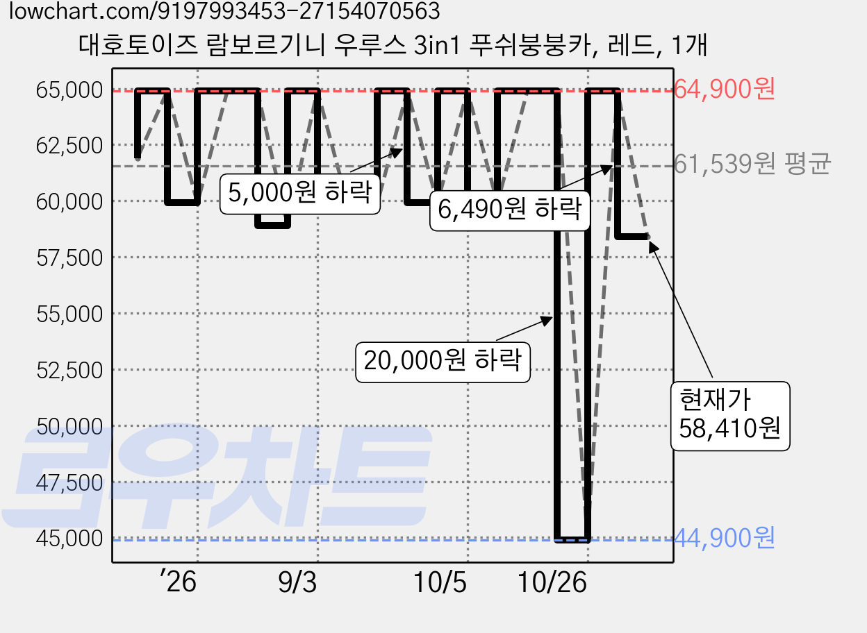 대호토이즈 람보르기니 우루스 3in1 푸쉬붕붕카, 레드, 1개 가격 변동 차트, 현재가 58,410원, 관측 최저가 44,900원