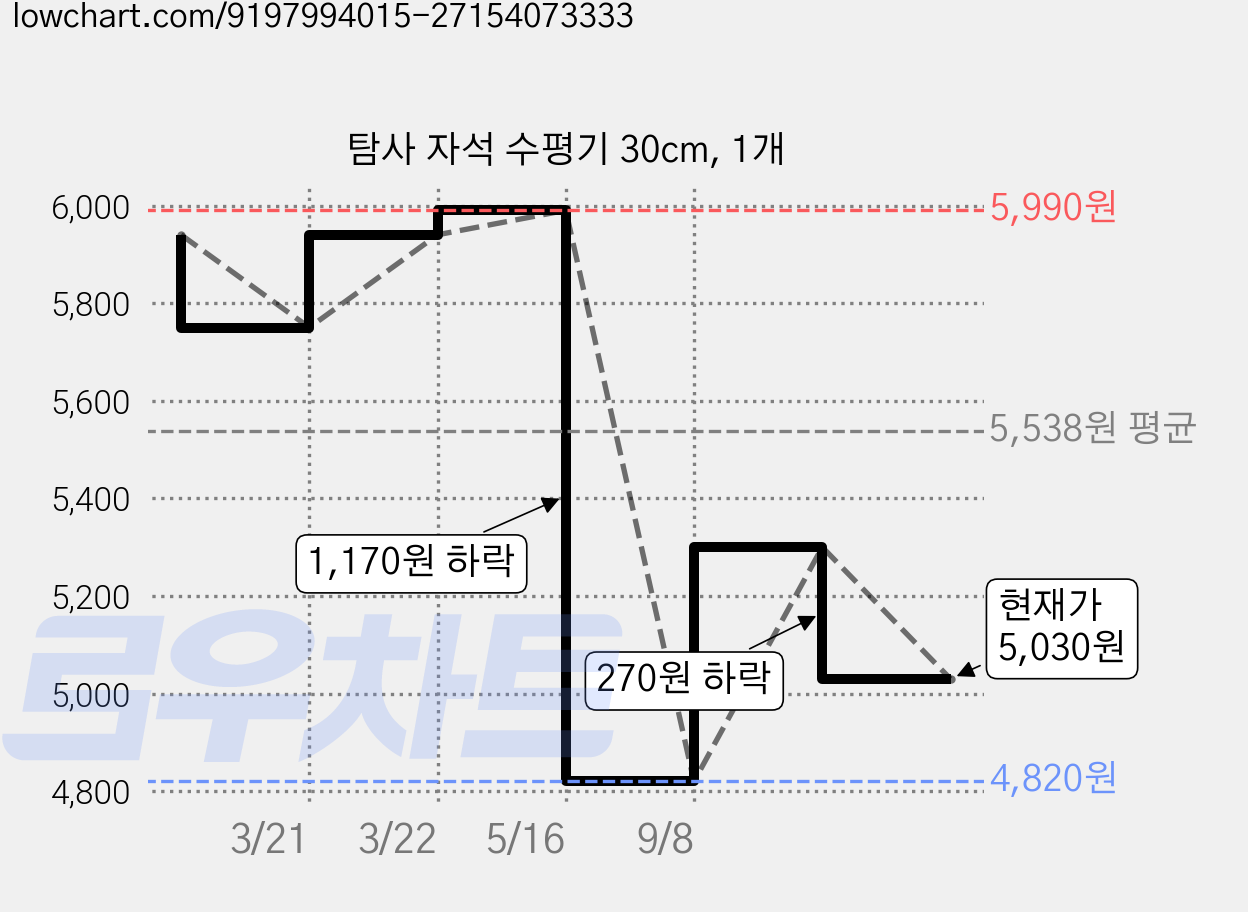 탐사 자석 수평기 30cm, 1개 가격 변동 차트, 현재가 5,030원, 관측 최저가 4,820원