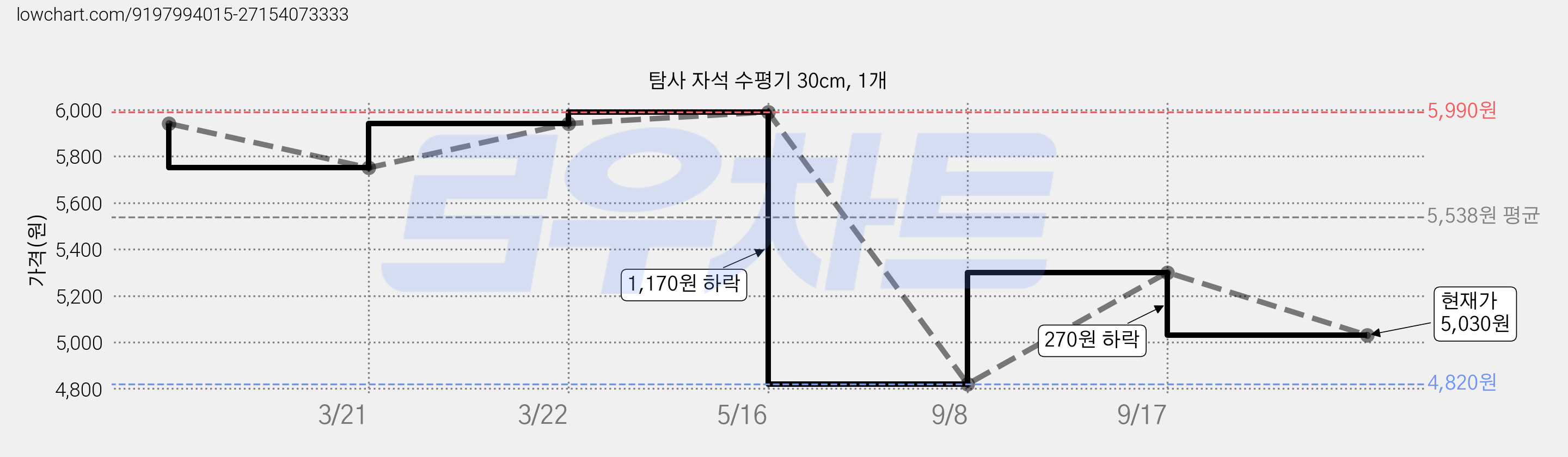 탐사 자석 수평기 30cm, 1개 가격 변동 차트, 현재가 5,030원, 관측 최저가 4,820원