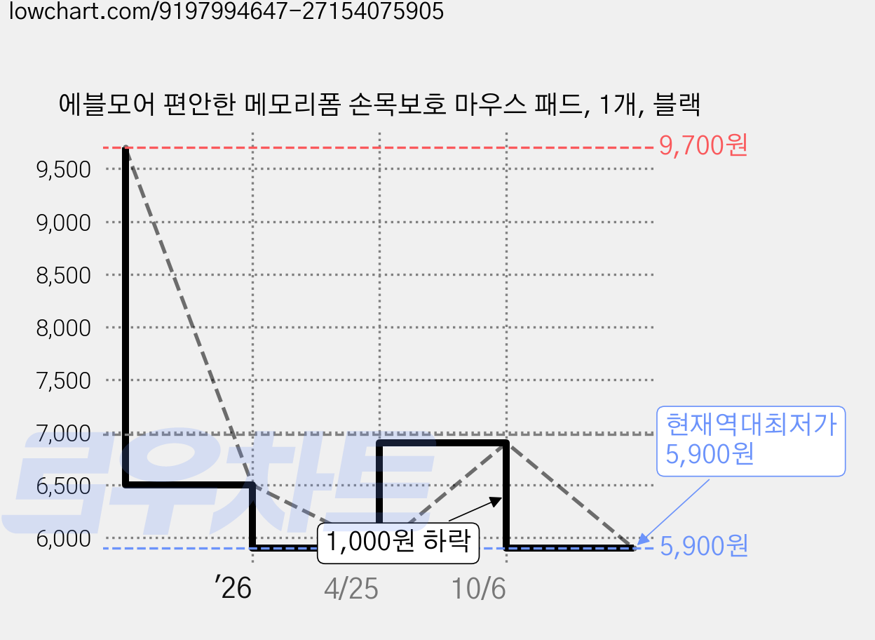 에블모어 편안한 메모리폼 손목보호 마우스 패드, 1개, 블랙 가격 변동 차트, 현재가 5,900원, 역대최저가