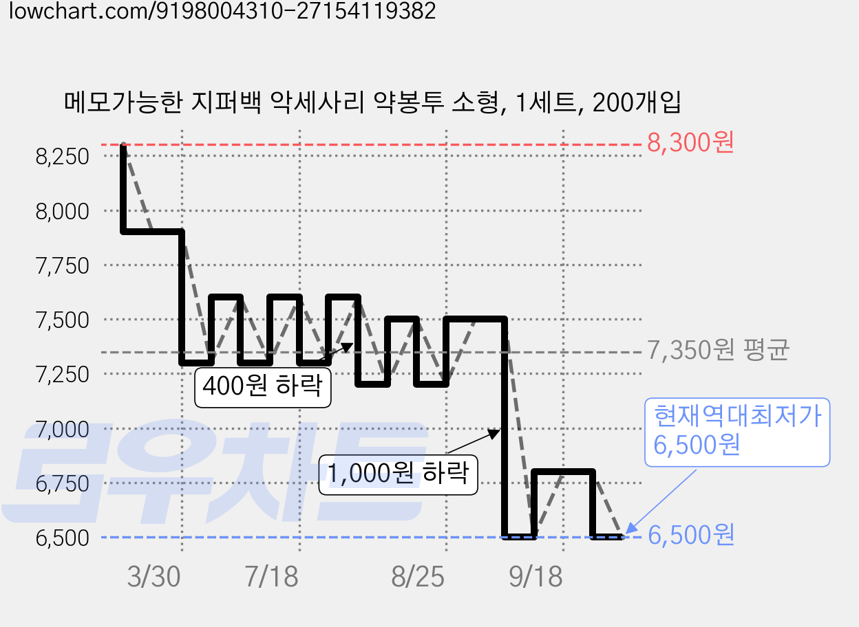 메모가능한 지퍼백 악세사리 약봉투 소형, 1세트, 200개입 가격 변동 차트, 현재가 6,500원, 역대최저가