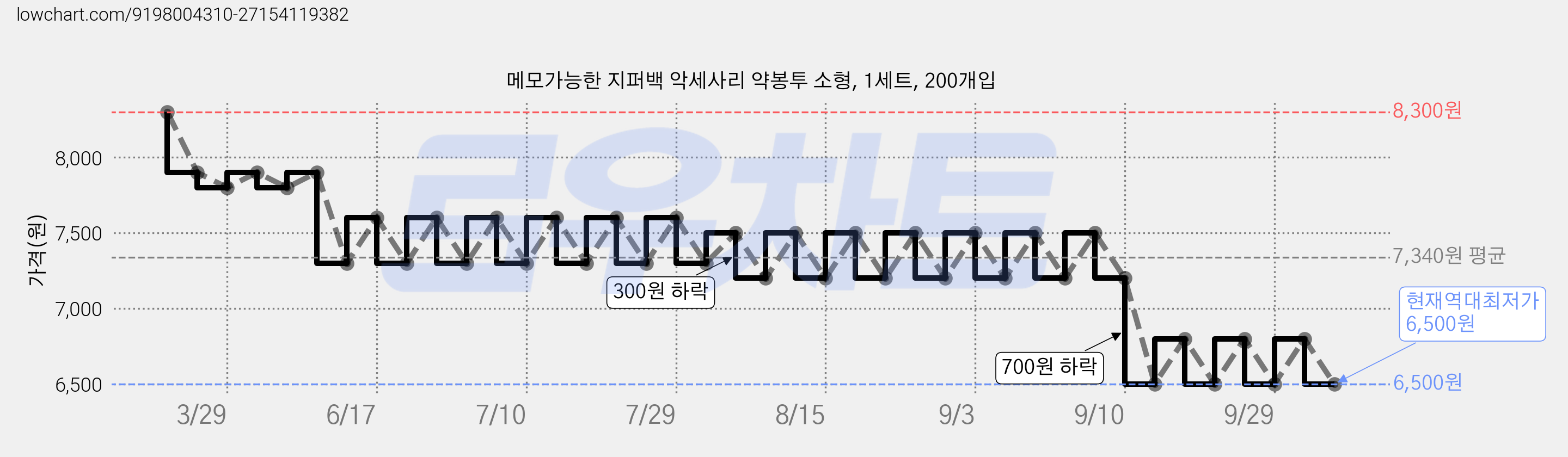메모가능한 지퍼백 악세사리 약봉투 소형, 1세트, 200개입 가격 변동 차트, 현재가 6,500원, 역대최저가