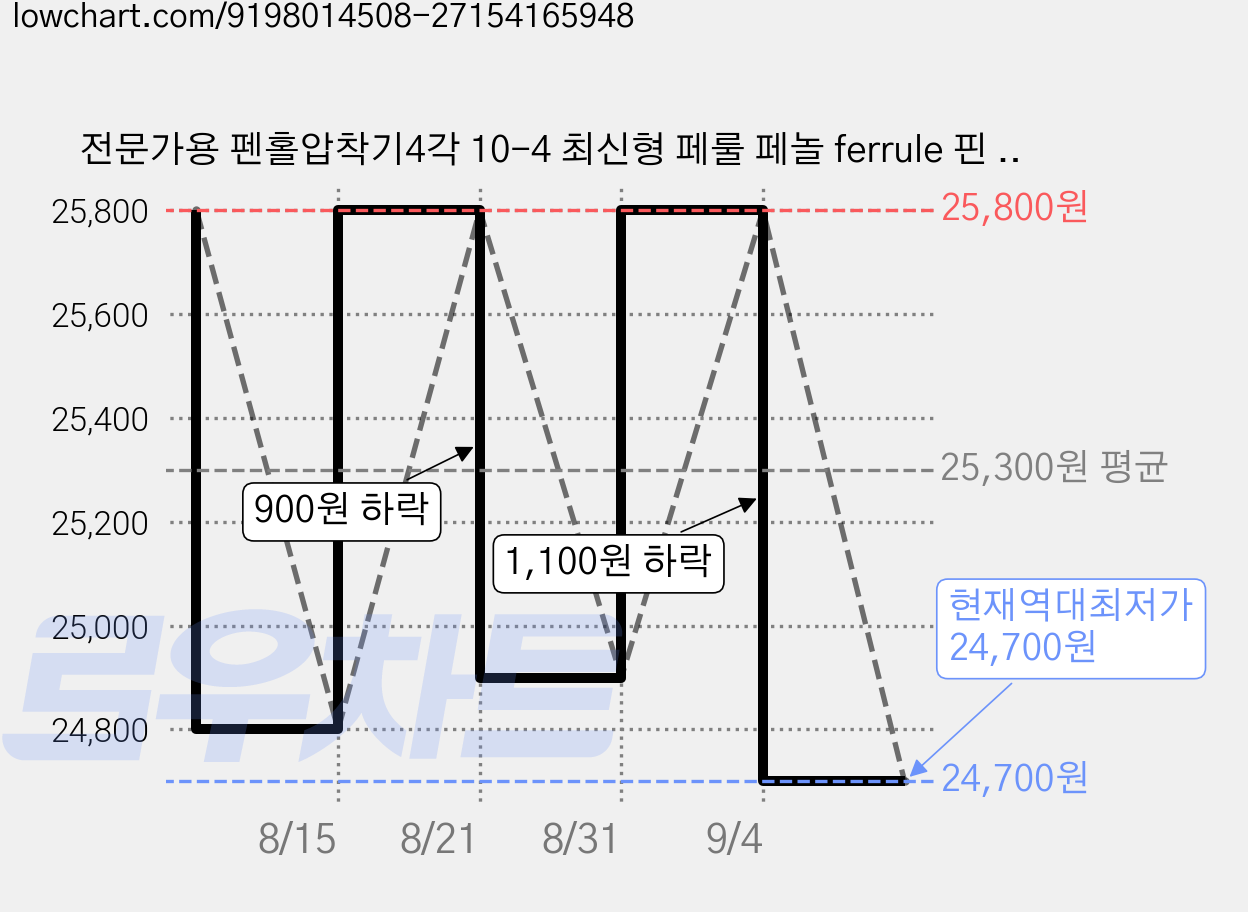 전문가용 펜홀압착기4각 10-4 최신형 페룰 페놀 ferrule 핀 커넥터 터미널, 1개, 사각 색상(주황+블랙) 가격 변동 차트, 현재가 24,700원, 역대최저가