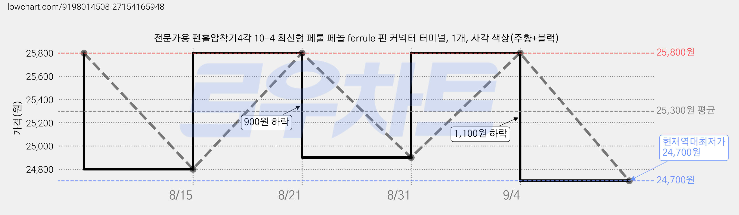 전문가용 펜홀압착기4각 10-4 최신형 페룰 페놀 ferrule 핀 커넥터 터미널, 1개, 사각 색상(주황+블랙) 가격 변동 차트, 현재가 24,700원, 역대최저가