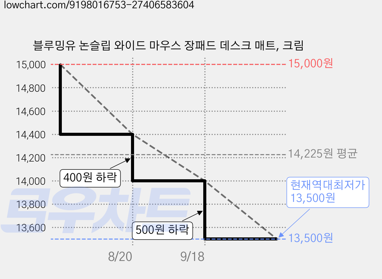블루밍유 논슬립 와이드 마우스 장패드 데스크 매트, 크림 가격 변동 차트, 현재가 13,500원, 역대최저가