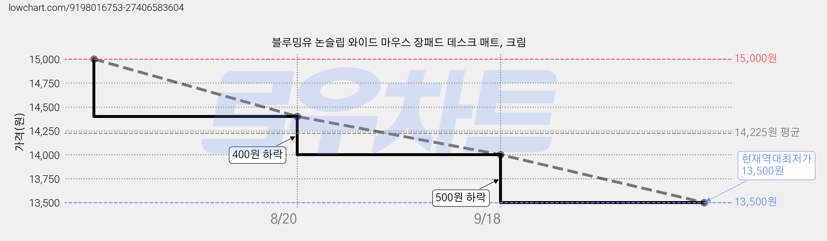 블루밍유 논슬립 와이드 마우스 장패드 데스크 매트, 크림 가격 변동 차트, 현재가 13,500원, 역대최저가