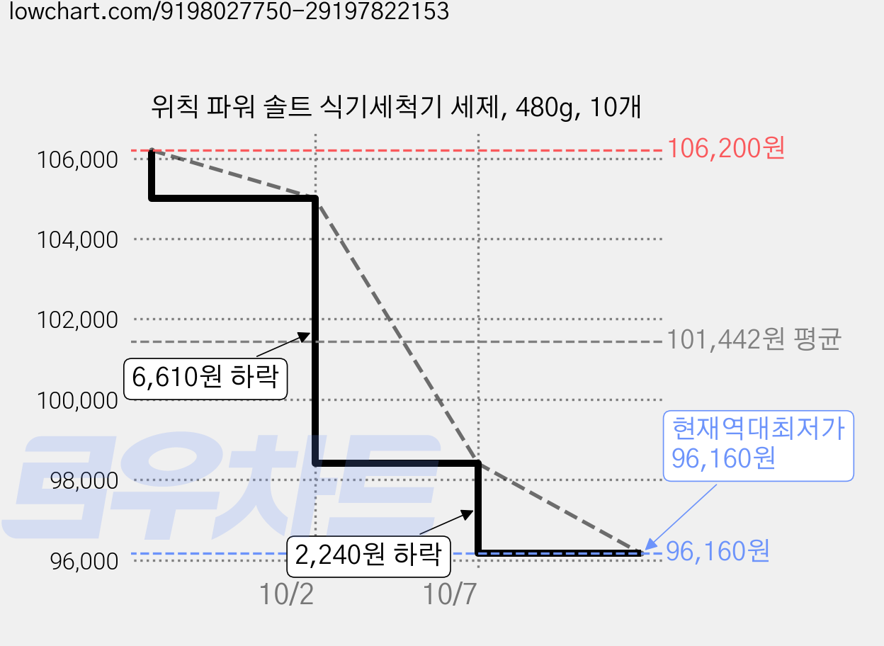 위칙 파워 솔트 식기세척기 세제, 480g, 10개 가격 변동 차트, 현재가 96,160원, 역대최저가