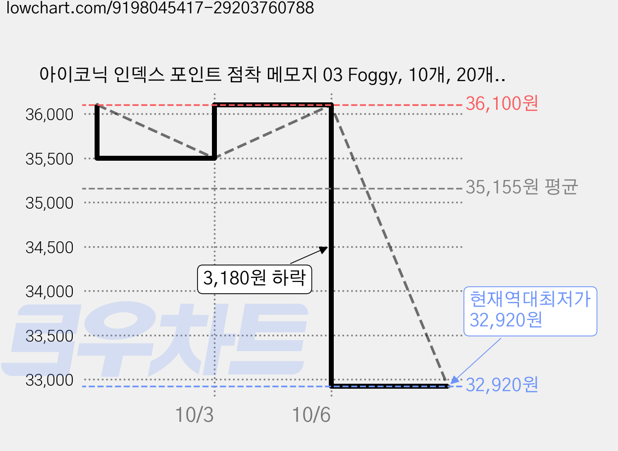 아이코닉 인덱스 포인트 점착 메모지 03 Foggy, 10개, 20개입 가격 변동 차트, 현재가 32,920원, 역대최저가
