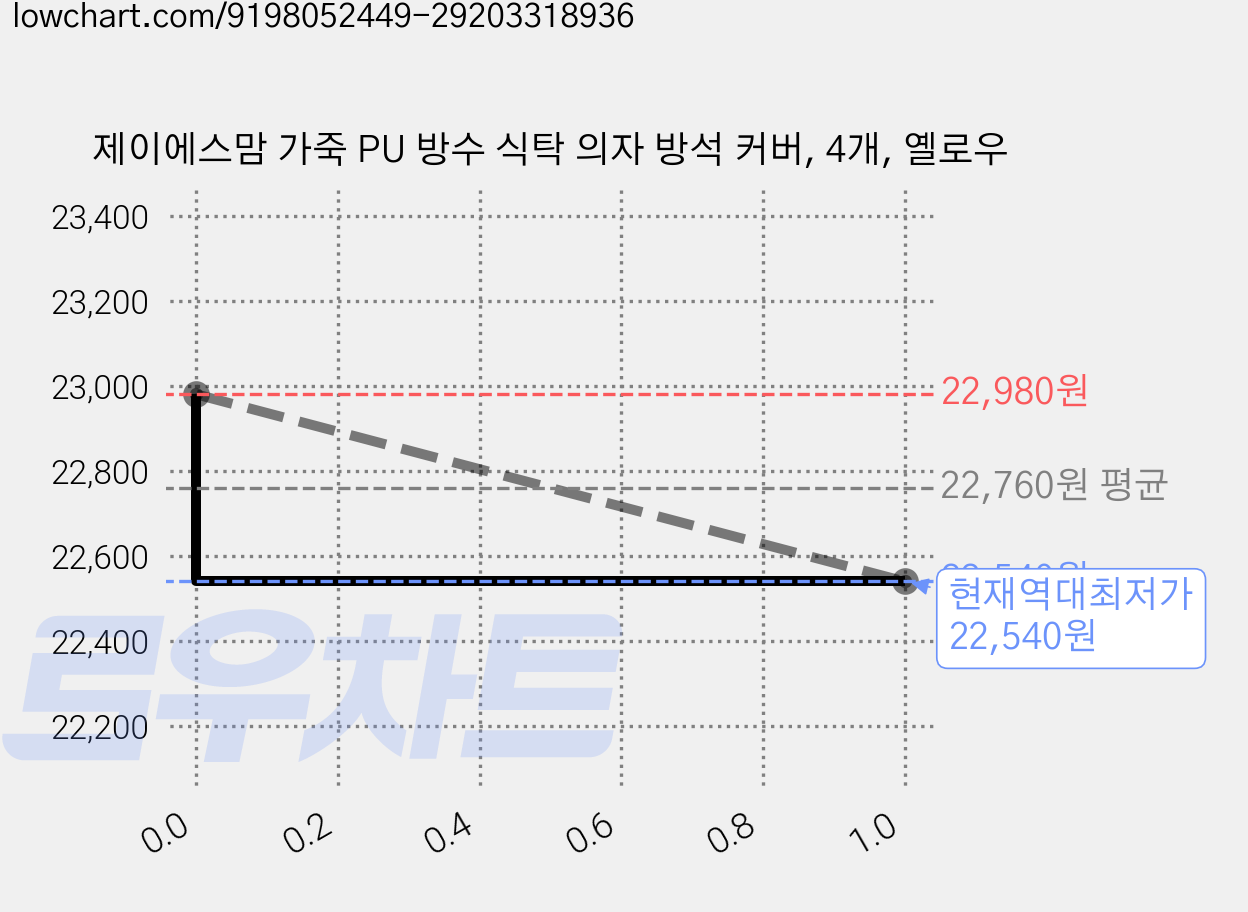 제이에스맘 가죽 PU 방수 식탁 의자 방석 커버, 4개, 옐로우 가격 변동 차트, 현재가 22,540원, 역대최저가