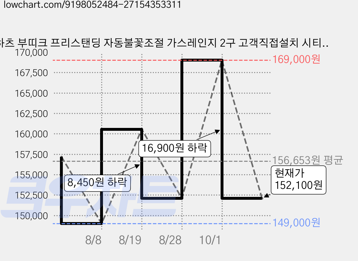 하츠 부띠크 프리스탠딩 자동불꽃조절 가스레인지 2구 고객직접설치 시티그레이, LNG, HFG-2383GRAF 가격 변동 차트, 현재가 152,100원, 관측 최저가 149,000원