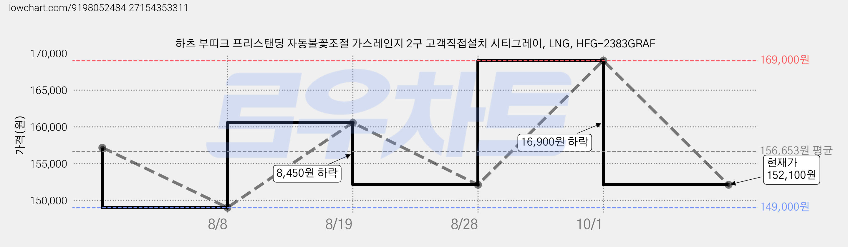 하츠 부띠크 프리스탠딩 자동불꽃조절 가스레인지 2구 고객직접설치 시티그레이, LNG, HFG-2383GRAF 가격 변동 차트, 현재가 152,100원, 관측 최저가 149,000원