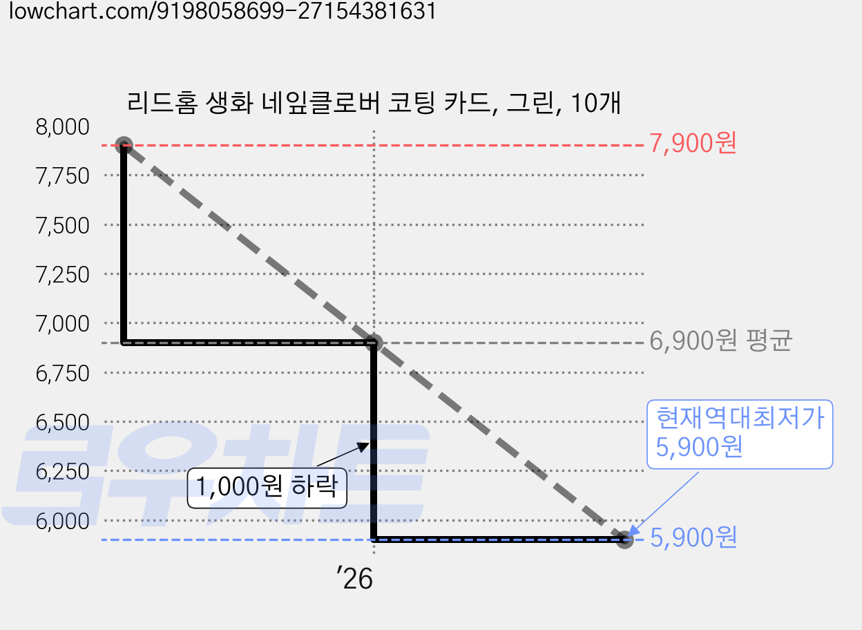 리드홈 생화 네잎클로버 코팅 카드, 그린, 10개 가격 변동 차트, 현재가 5,900원, 역대최저가