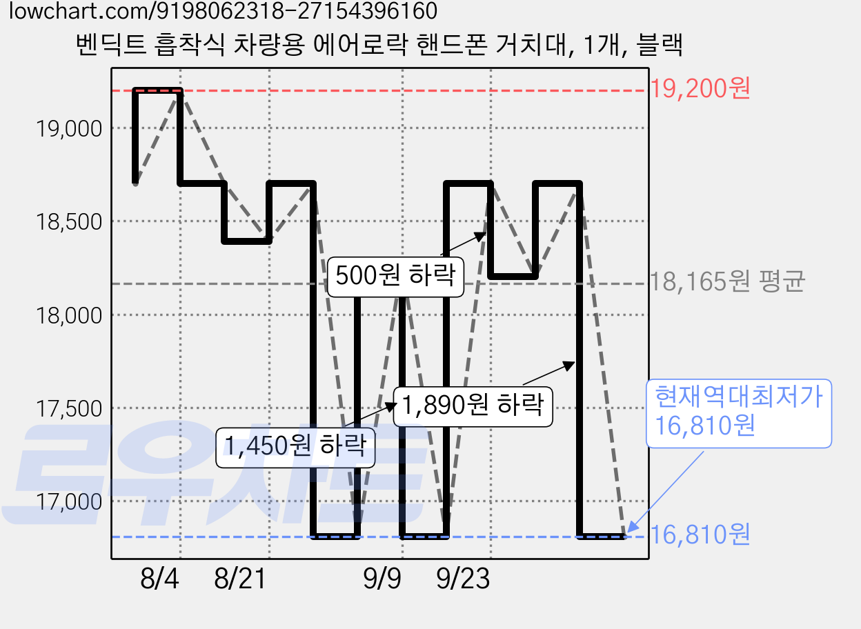 벤딕트 흡착식 차량용 에어로락 핸드폰 거치대, 1개, 블랙 가격 변동 차트, 현재가 16,810원, 역대최저가
