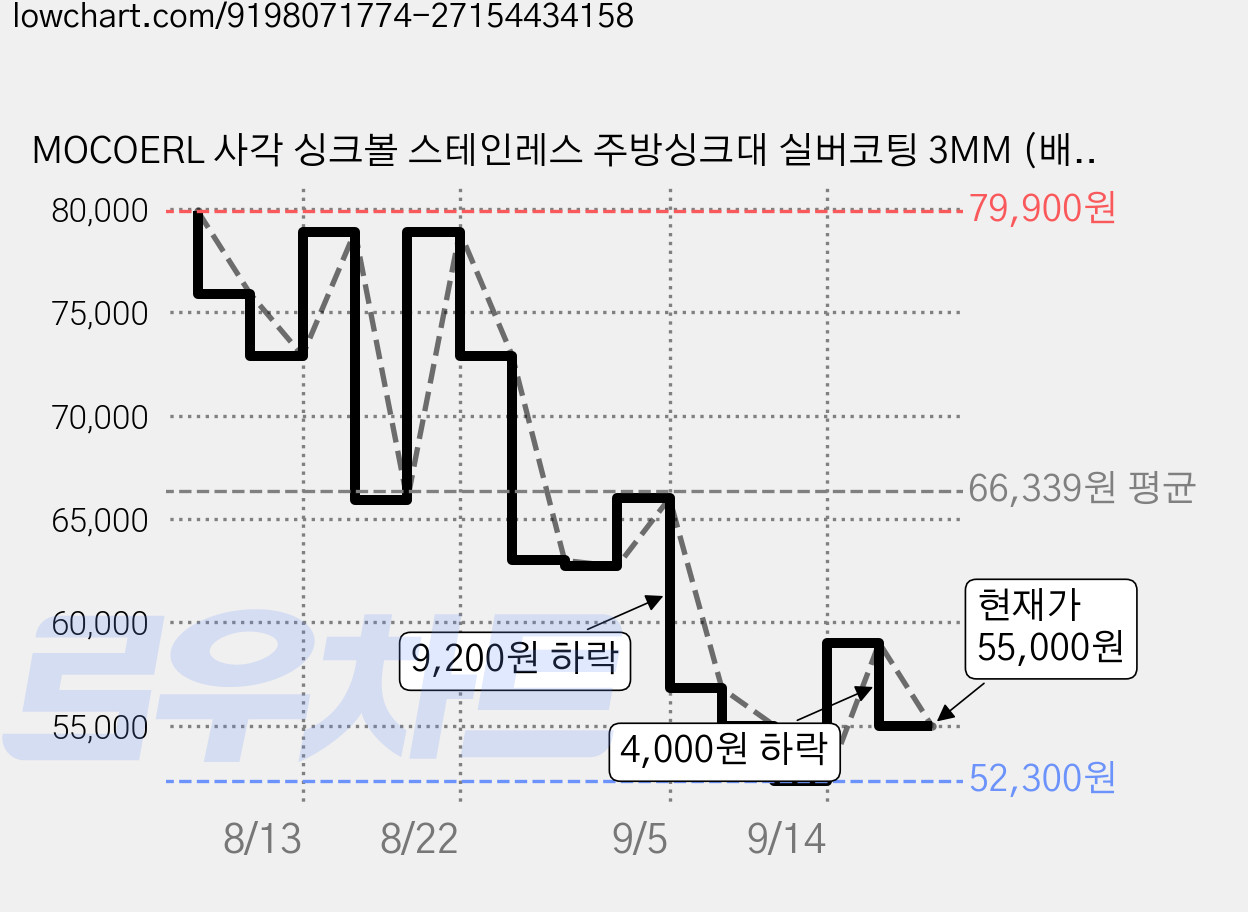 MOCOERL 사각 싱크볼 스테인레스 주방싱크대 실버코팅 3MM (배수구포함), 1개 가격 변동 차트, 현재가 55,000원, 관측 최저가 52,300원