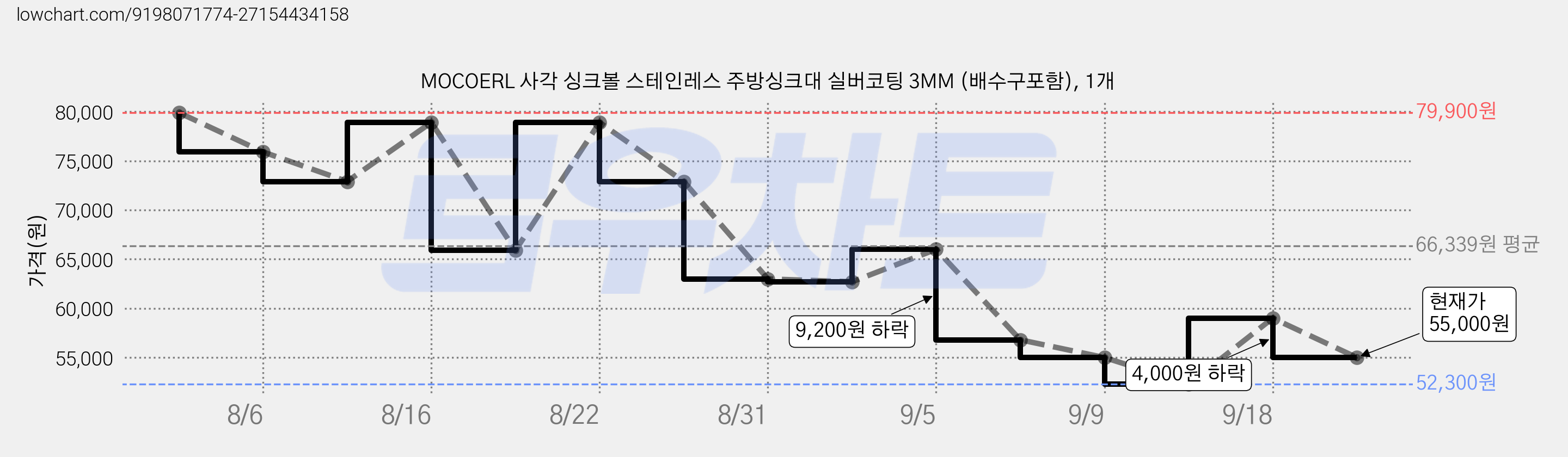 MOCOERL 사각 싱크볼 스테인레스 주방싱크대 실버코팅 3MM (배수구포함), 1개 가격 변동 차트, 현재가 55,000원, 관측 최저가 52,300원