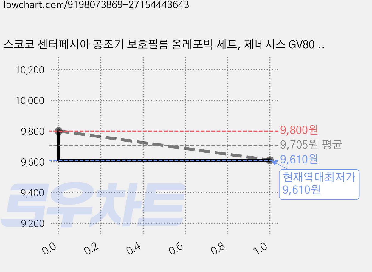 스코코 센터페시아 공조기 보호필름 올레포빅 세트, 제네시스 GV80 페이스리프트 가격 변동 차트, 현재가 9,610원, 역대최저가